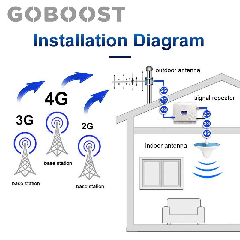 GOBOOST full set of 4G lte 900/1800/2100mhz signal booster AGC/ALC function factory OEM low price 4g signal booster